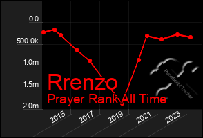 Total Graph of Rrenzo