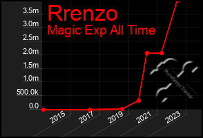 Total Graph of Rrenzo