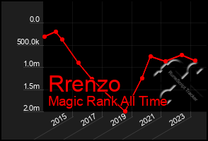 Total Graph of Rrenzo