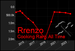 Total Graph of Rrenzo