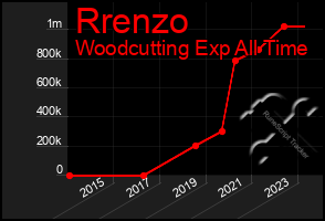 Total Graph of Rrenzo