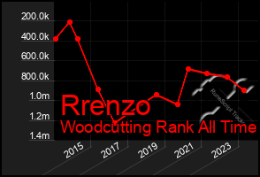 Total Graph of Rrenzo