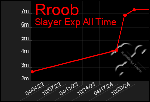 Total Graph of Rroob