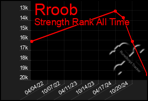 Total Graph of Rroob
