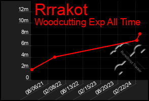 Total Graph of Rrrakot