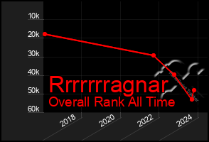 Total Graph of Rrrrrrragnar