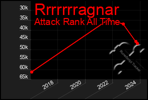 Total Graph of Rrrrrrragnar