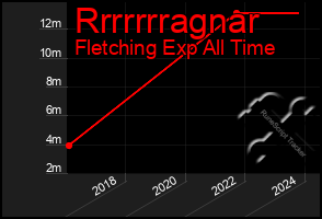 Total Graph of Rrrrrrragnar