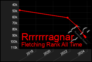 Total Graph of Rrrrrrragnar