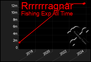 Total Graph of Rrrrrrragnar