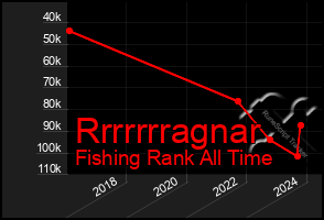 Total Graph of Rrrrrrragnar