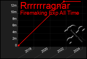 Total Graph of Rrrrrrragnar