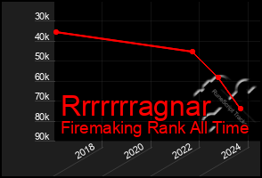 Total Graph of Rrrrrrragnar