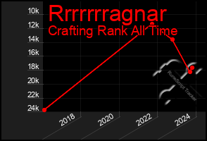 Total Graph of Rrrrrrragnar