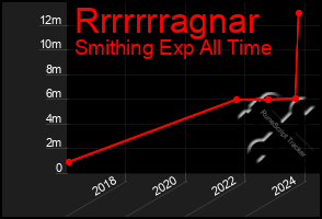 Total Graph of Rrrrrrragnar