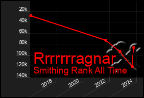 Total Graph of Rrrrrrragnar