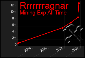 Total Graph of Rrrrrrragnar