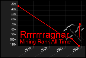 Total Graph of Rrrrrrragnar