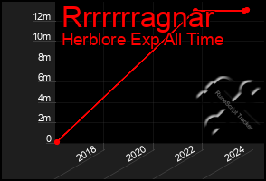 Total Graph of Rrrrrrragnar