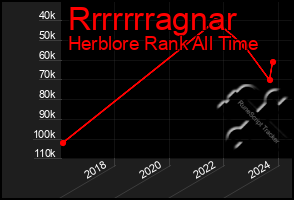 Total Graph of Rrrrrrragnar