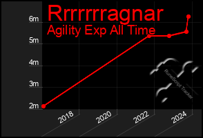 Total Graph of Rrrrrrragnar