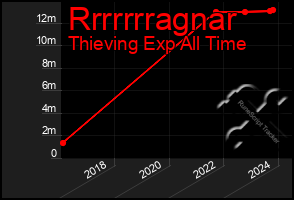 Total Graph of Rrrrrrragnar