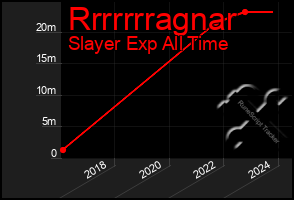 Total Graph of Rrrrrrragnar