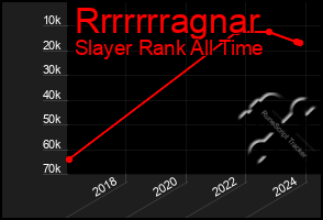 Total Graph of Rrrrrrragnar