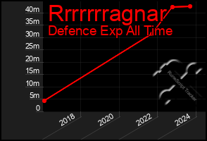 Total Graph of Rrrrrrragnar