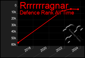 Total Graph of Rrrrrrragnar