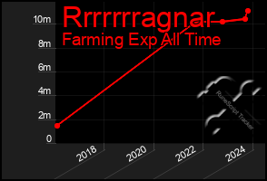 Total Graph of Rrrrrrragnar