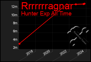 Total Graph of Rrrrrrragnar