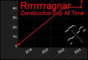 Total Graph of Rrrrrrragnar