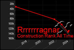 Total Graph of Rrrrrrragnar