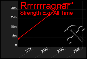 Total Graph of Rrrrrrragnar