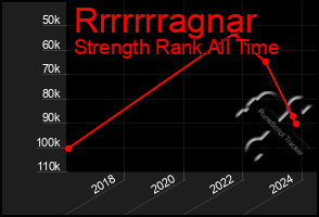 Total Graph of Rrrrrrragnar