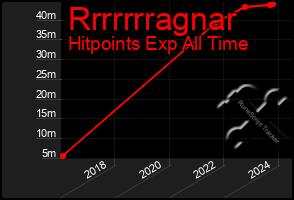 Total Graph of Rrrrrrragnar