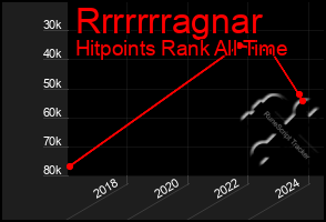 Total Graph of Rrrrrrragnar