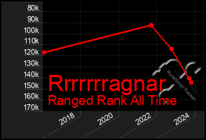 Total Graph of Rrrrrrragnar