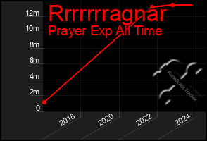 Total Graph of Rrrrrrragnar