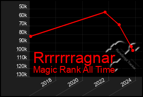 Total Graph of Rrrrrrragnar