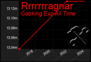 Total Graph of Rrrrrrragnar