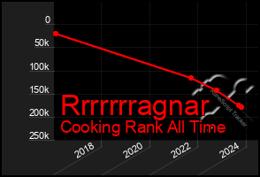 Total Graph of Rrrrrrragnar