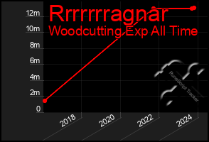 Total Graph of Rrrrrrragnar