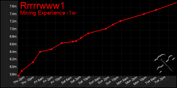 Last 7 Days Graph of Rrrrrwww1