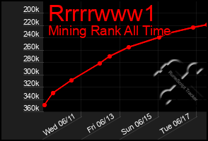 Total Graph of Rrrrrwww1