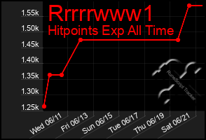 Total Graph of Rrrrrwww1