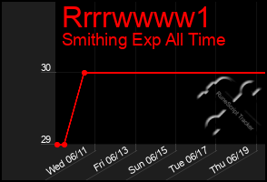 Total Graph of Rrrrwwww1