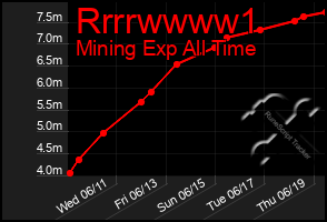 Total Graph of Rrrrwwww1