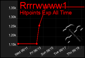 Total Graph of Rrrrwwww1
